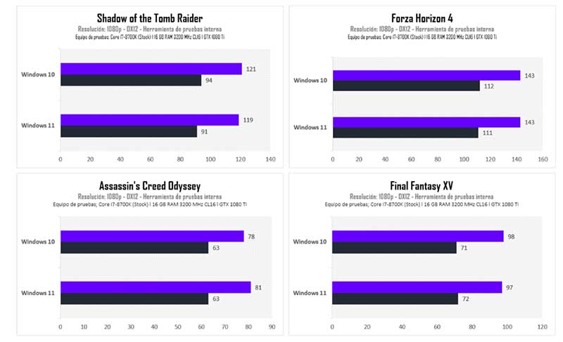 Quelles sont les performances de Windows 11 sur les jeux ?